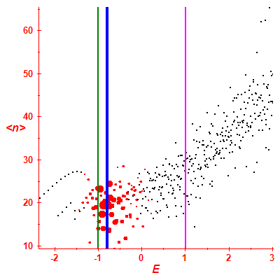 Peres lattice <N>